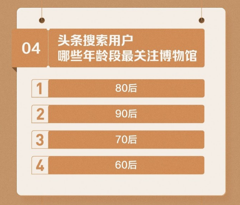 头条搜索发布博物馆报告：80后和90后是最关注博物馆的人群