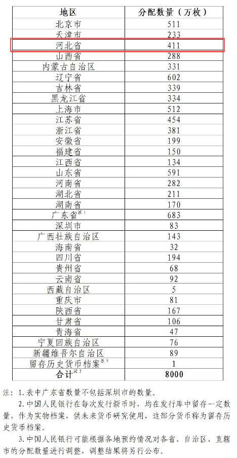 中国抗战胜利80周年纪念币河北省共计411万枚